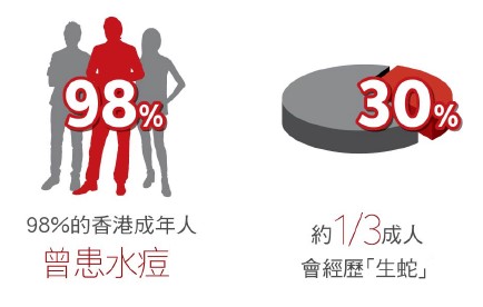 生蛇_98%的香港成年人曾患水痘