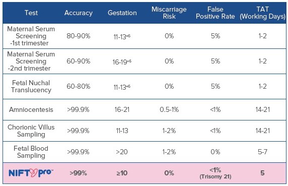 NIFTY Pro™ Non-invasive fetal trisomy test