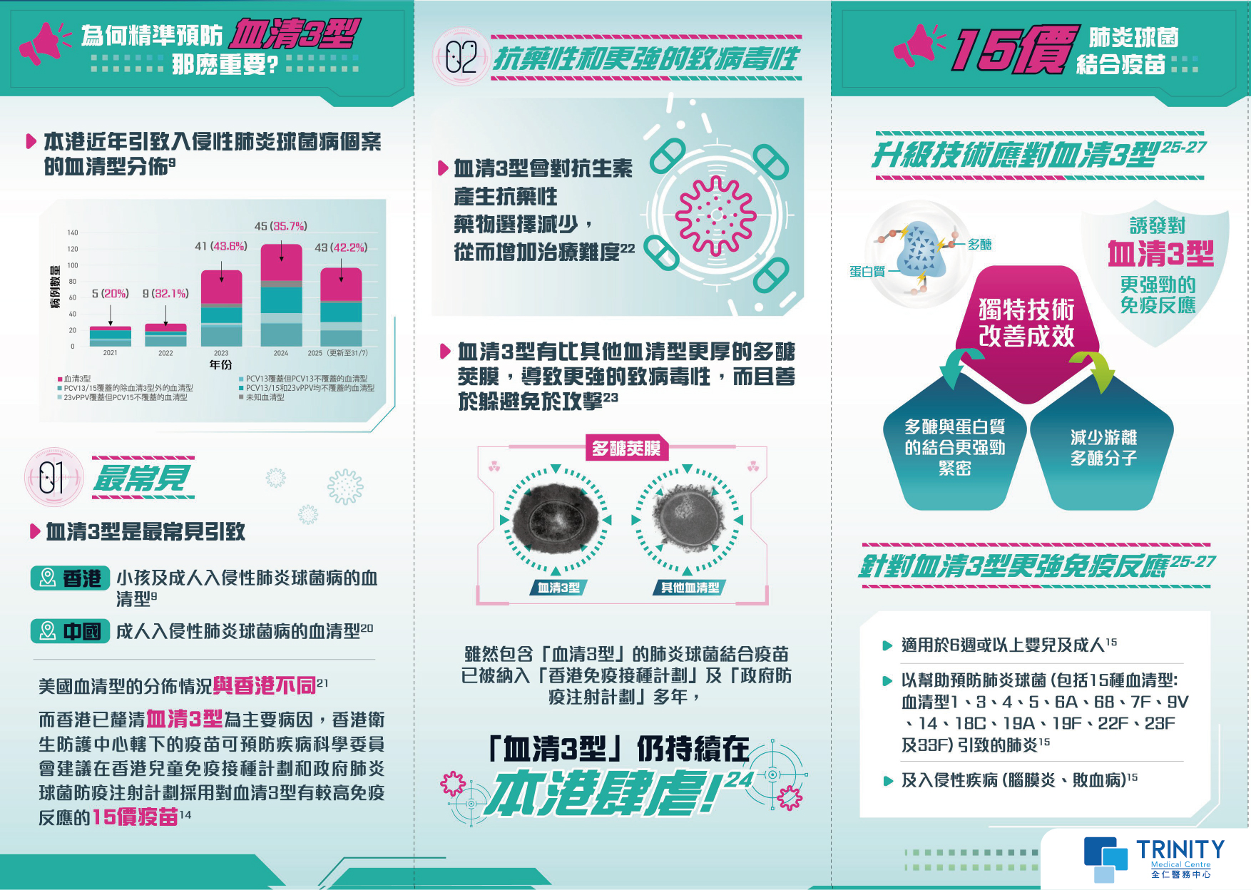 15價肺炎球菌結合疫苗