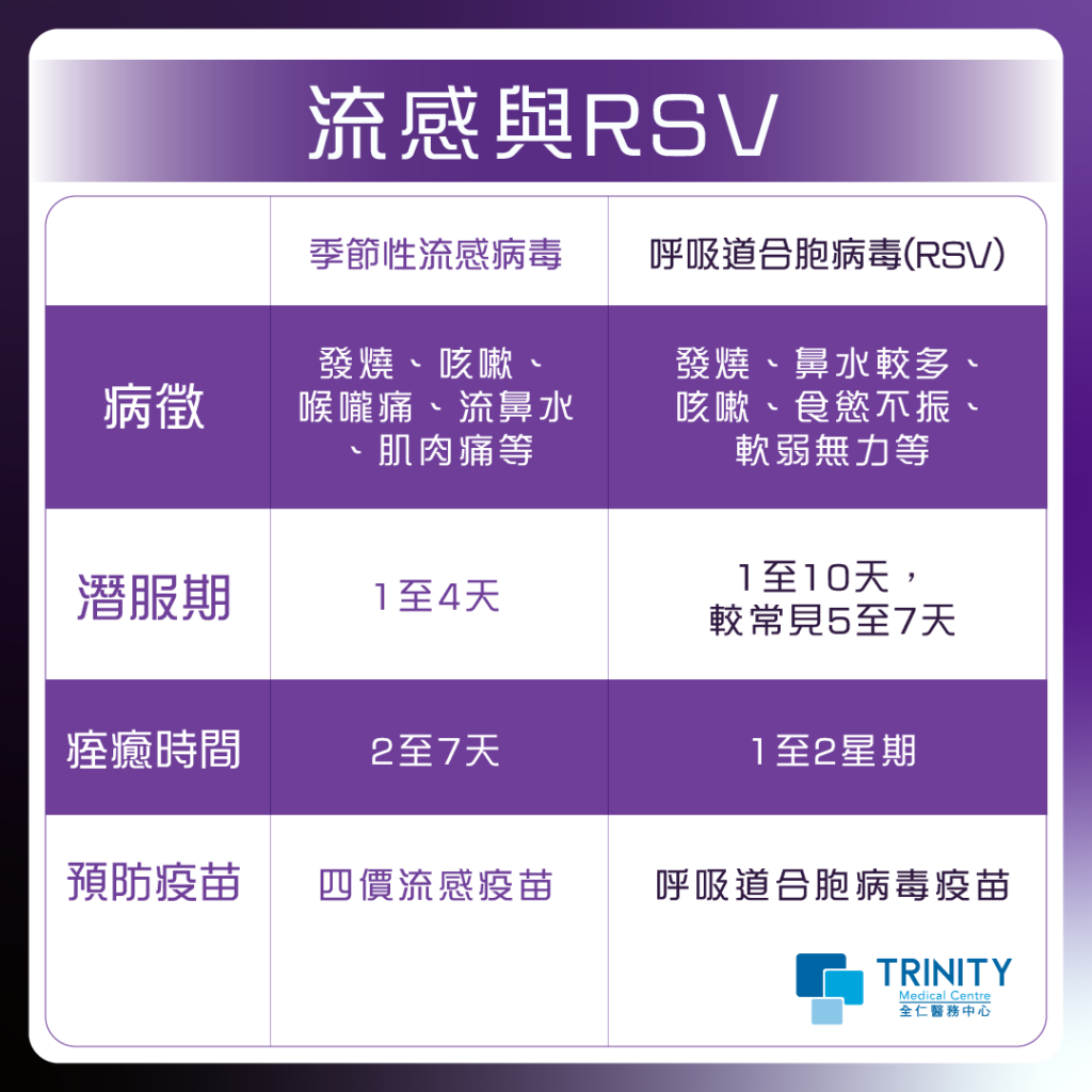 Respiratory syncytial virus (rsv) vaccine - trinity medical centre 全仁醫務中心