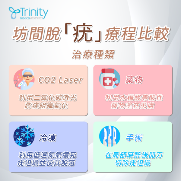 專業CO2 Laser脫疣療程