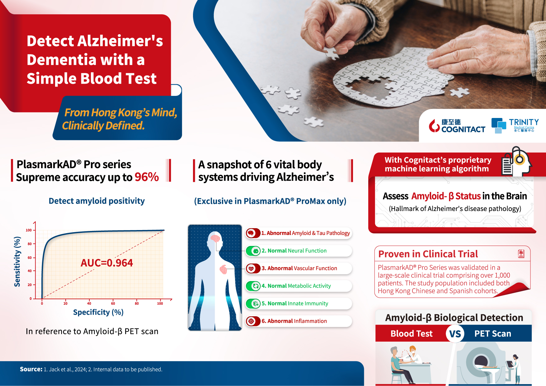 PlasmarkAD®Pro Series - Detect Alzheimer's Disease Early