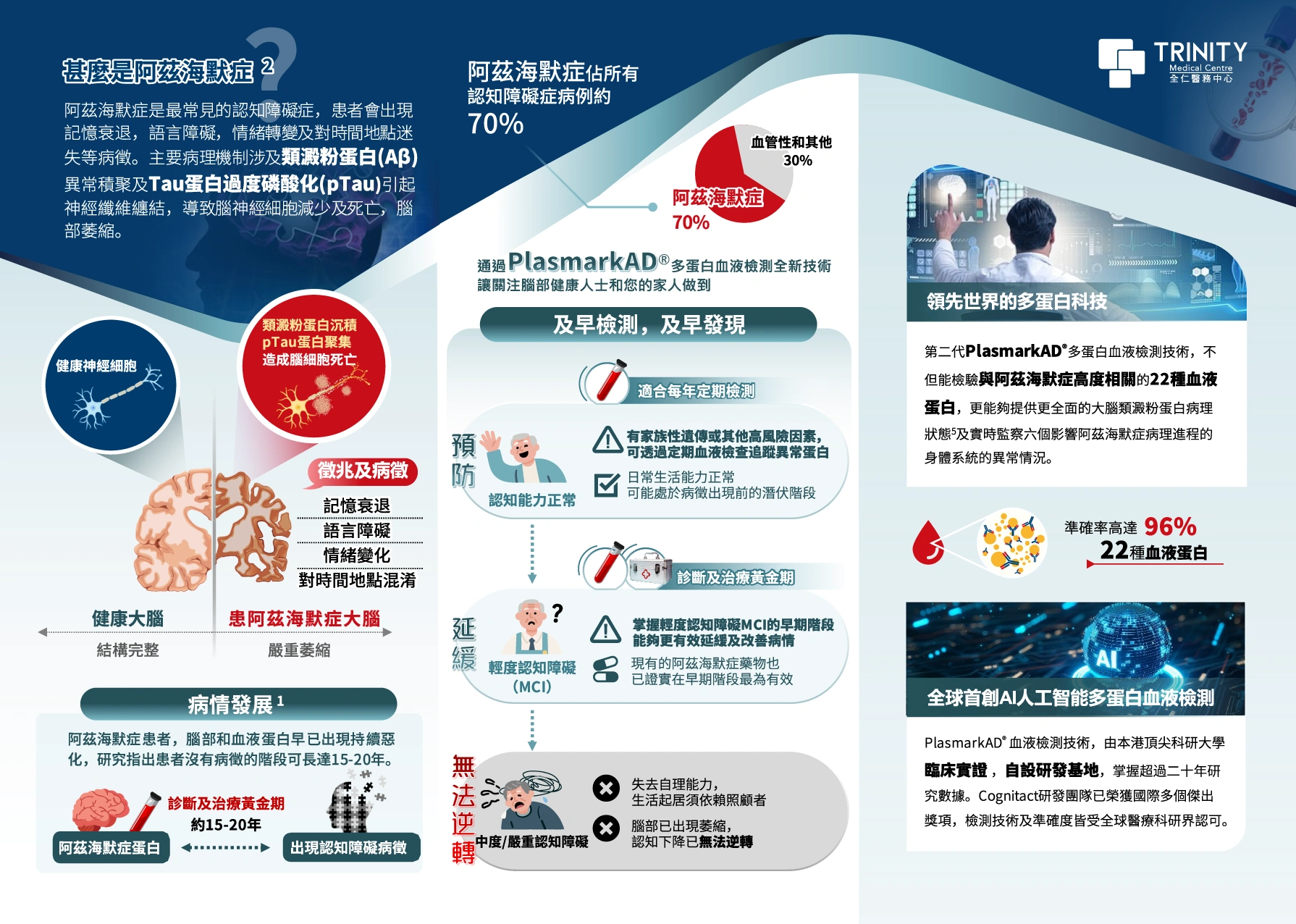 PlasmarkAD®Pro 系列 - 阿兹海默症早期检测