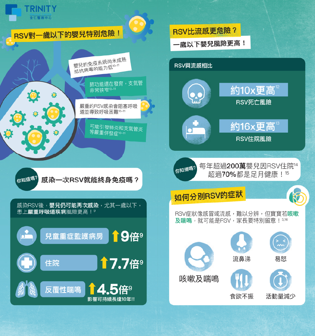 RSV 呼吸道合胞病毒 嬰幼兒預防性抗體注射