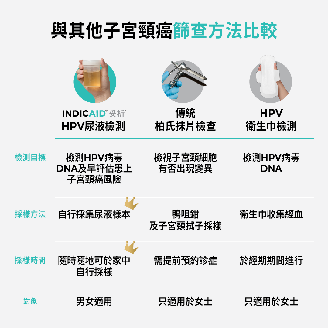 Indicaid HPV urine test